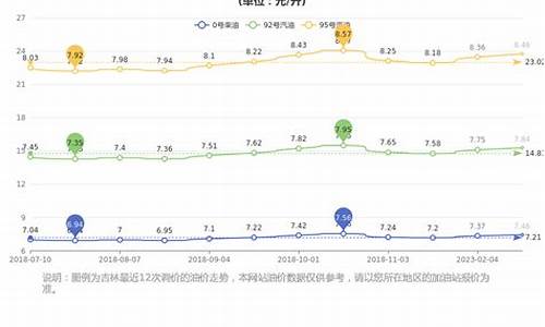 吉林汽油价格92号最新_今日汽油价格查询吉林最新行情