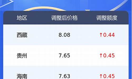 今日油价0号柴油新疆最新价格_新疆今日油价调整最新消息