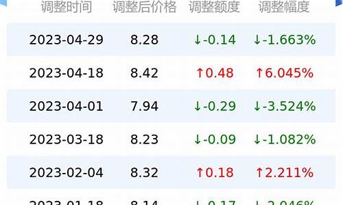 今日油价95号油价成都最新价格行情分析最新_成都油价今日价格92号