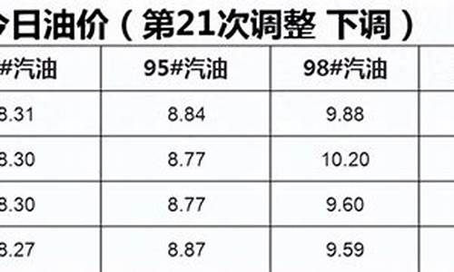 今日油价下一轮油价如何计算的_今日油价下一轮油价如何计算