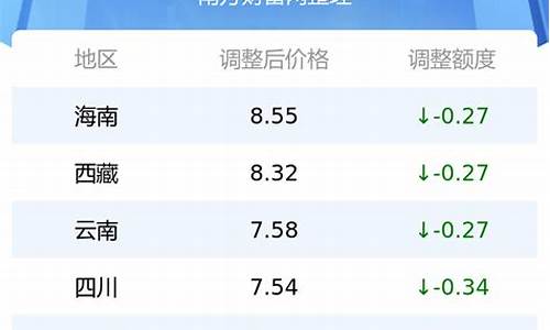 今日油价调整最新消息价格查询 新闻_今日油价最新信息表最新价