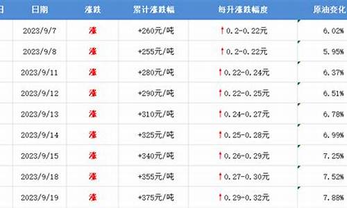 今日油价最新消息涨幅多少_今日油价最新消息涨幅