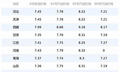 今日油价查询92号汽油明日价格_今日油价