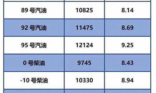 今日油价柴油零号油最新价格是多少_今日油