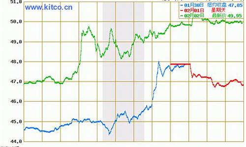 今日油价调整最新走势_今日油价格最新行情走势