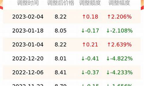 今日油价调整最新消息价格查询_今日油价表查询最新消息