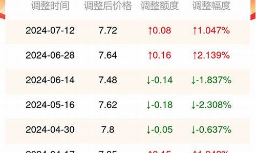 今日重庆油价最新价格查询_今日油价重庆今价查询最新