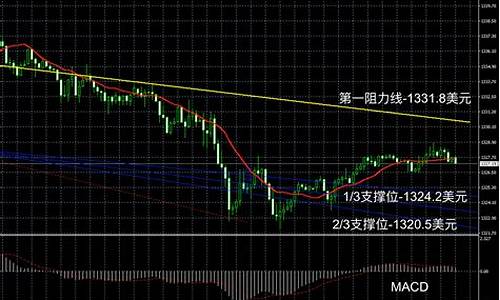 今日金价走势分析_今日金价走势分析最新