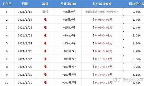 今晚12点油价_今晚12点油价下调吗油价今天晚上调整吗