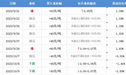 今晚12点油价下调今晚会降价吗为什么_今晚12点油价下调今晚会降价吗