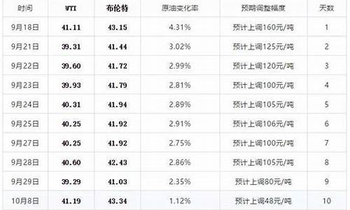 今晚油价上调还是下调_今晚油价上调还是下调9月9日