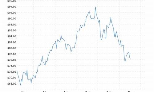 纽约原油价格走势图_今曰纽约原油价格一览表