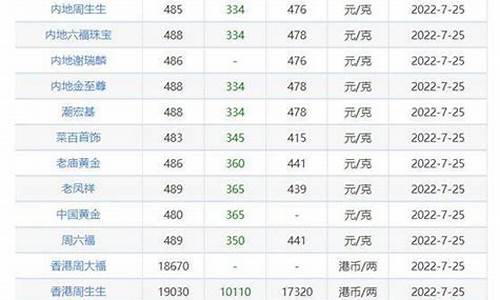 金价有望跌回300以下_今金价会下跌多少