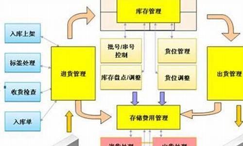 仓库管理系统开源-仓库电脑系统开发