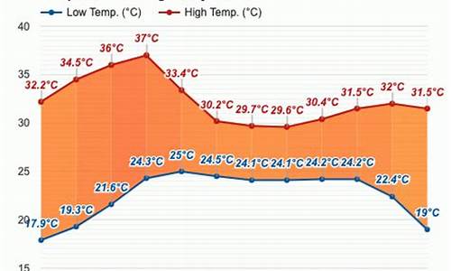 仰光天气预报_仰光天气预报7天