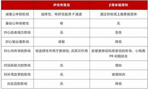 伊伐布雷定降心率吗-伊伐布雷定可用于各种类型的心动过速