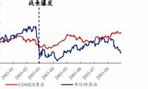 伊拉克战后石油谁受益_伊拉克战争后中国油价