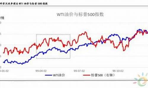 伊拉克石油战争_伊拉克爆发战争前油价