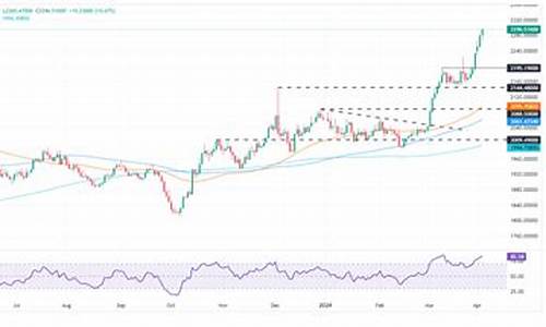 伊朗金价最新走势分析_伊朗金价最新走势