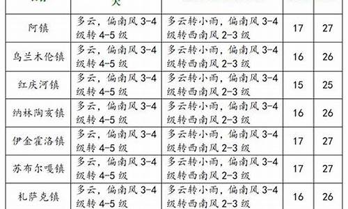 伊金霍洛旗天气预报7天_伊金霍洛旗天气预报7天查询