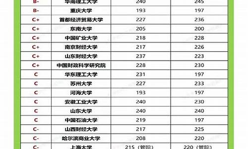 会计专硕分数线排名_会计专硕200分左右的学校