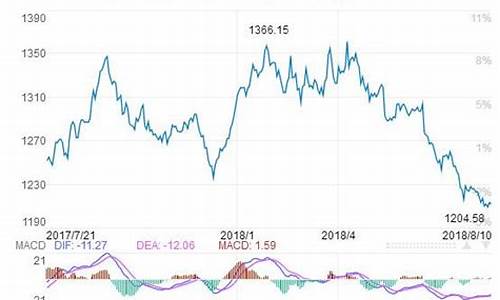 伦敦金价格最新预测走势_伦敦金价格最新预