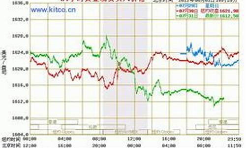 伦敦金价格最新走势_伦敦金价走势分析