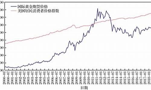 伦敦金价格走势分析_伦敦金对国际金价