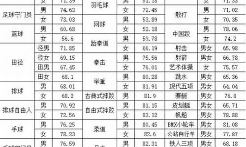 体育专业录取分数线查询,体育专业录取分数线2020