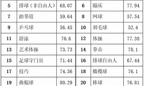 体育单招大学录取分数线,体育单招大学分数线2020