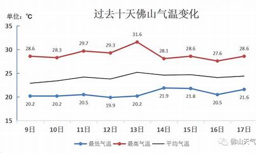 广东佛山近一周天气_佛山近一周天气预报1