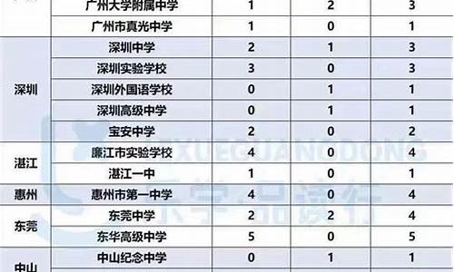 佛山高考排名与全省排名对比图,佛山高考排名