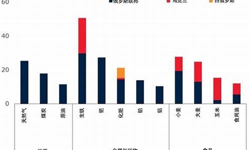 俄乌战争与油价大宗商品_俄乌冲突对油价影响