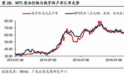 俄罗斯原油价格行情走势_俄罗斯原油价格行情走势分析