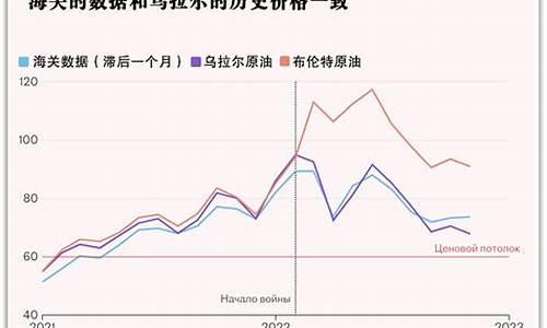 俄罗斯原油成本价_俄罗斯甩卖原油价格