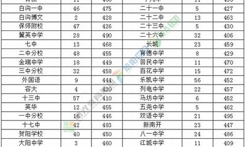 保定三中高考成绩_保定三中高考成绩2022级