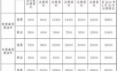 保定汽车报废补贴标准表_保定汽车报废有补贴吗