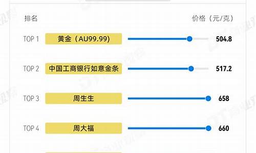 免税周大福卖出金价是多少_免税店周大福有传承手镯嘛