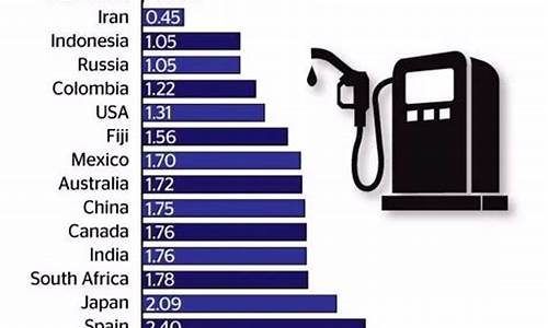 全世界油价最便宜的国家_全世界油价