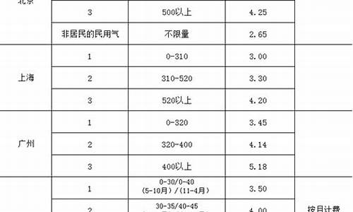 全国各地燃气价格对比表_全国各地燃气价格对比表图片