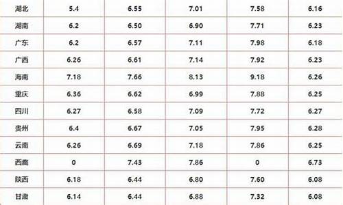 全国各省油价一览表最新价格_全国各省油价