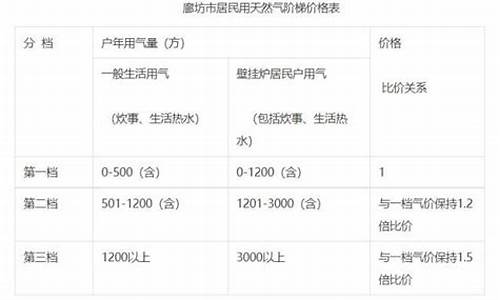 全国居民天然气价格排行榜一览表最新_全国