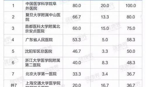 全国最佳眼科医院排名_全国最佳眼科医院排名第一