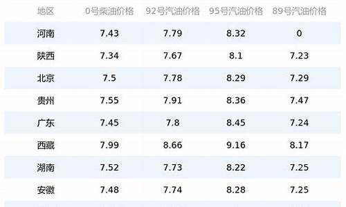 全国油价数据 _ 数据中心 _ 东方财富