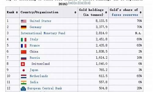 世界各国黄金价格表排名_全球各国金价排名