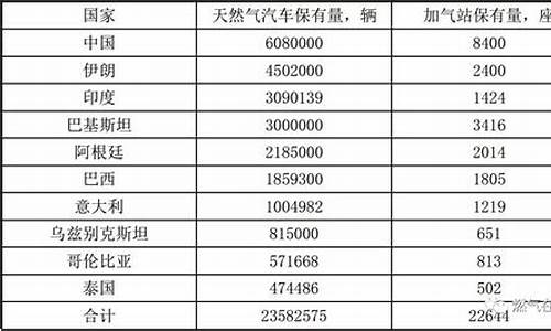 全球天然气汽车保有量