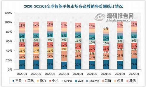 全球手机2020销量排行榜_全球手机2020销量排行榜最新