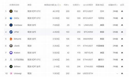 全球数字货币交易所排名前10名单(全球数字货币十大交易所)