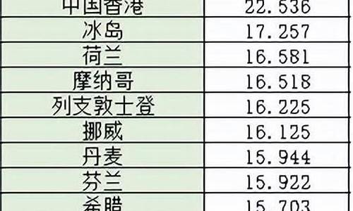 全球油价排名国家有哪些_全球油价排名国家