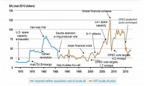 世界石油价格变化趋势_全球石油价格走势世界原油价格走势分析